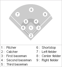 Feldpositionen im Baseball